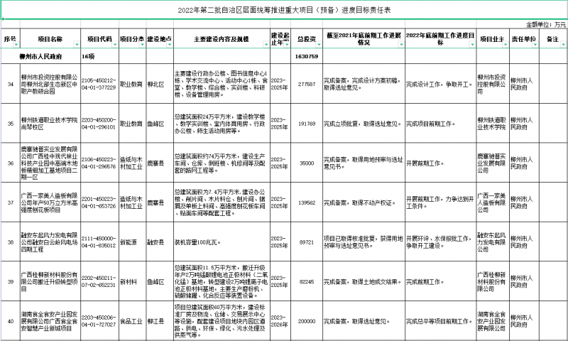 厉害了！柳州这24个重大项目列入自治区层面统筹推进