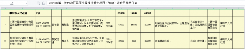 厉害了！柳州这24个重大项目列入自治区层面统筹推进